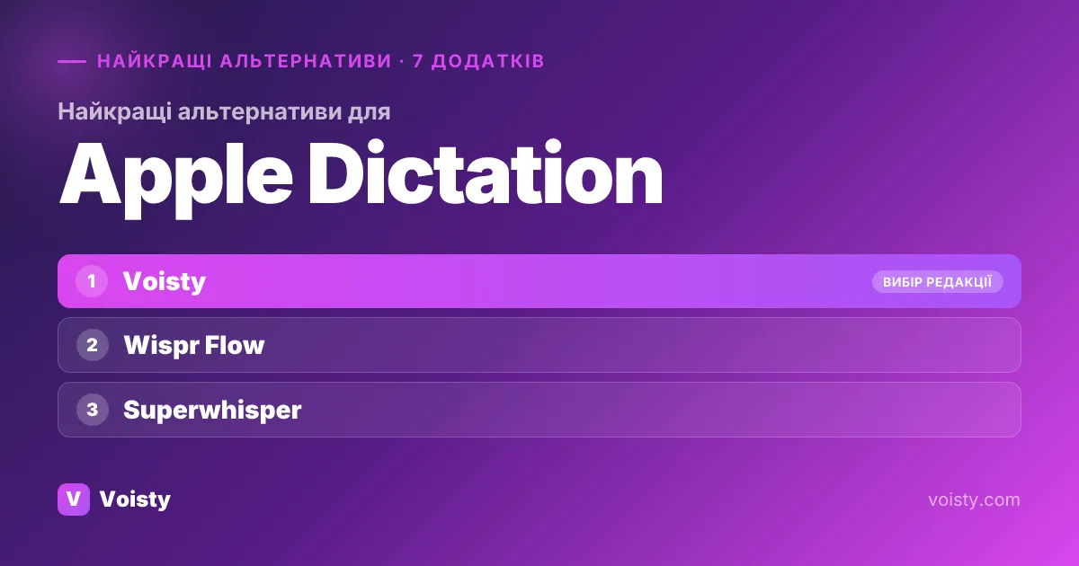 Найкращі альтернативи Apple Dictation
